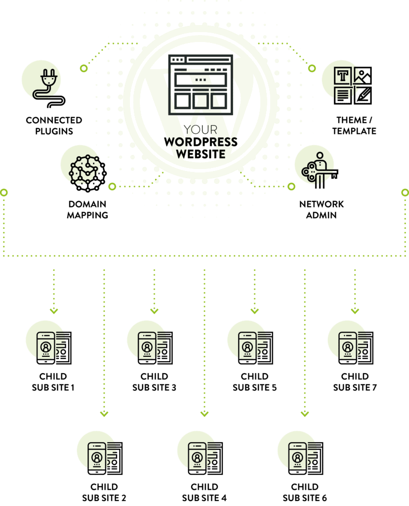 WordPress Multisite Process Diagram