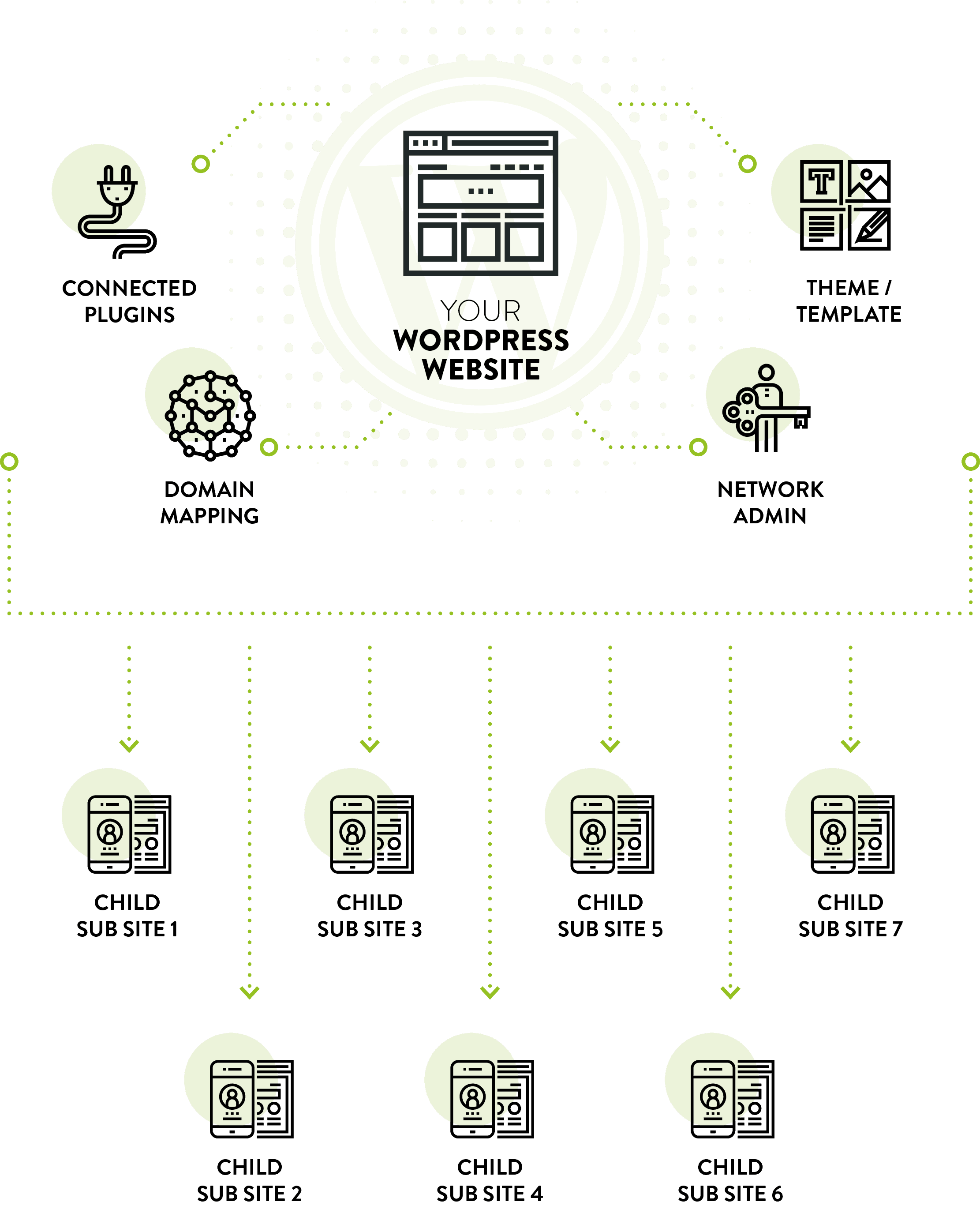 WordPress Multisite Process Diagram