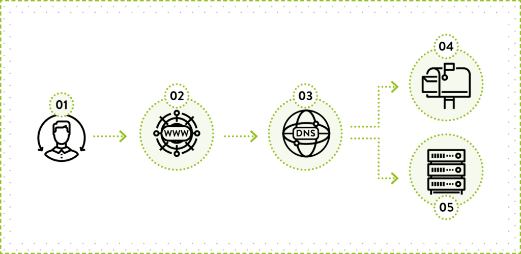 how dns works diagram