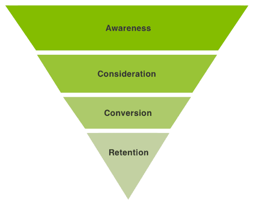 Marketing funnel diagram.