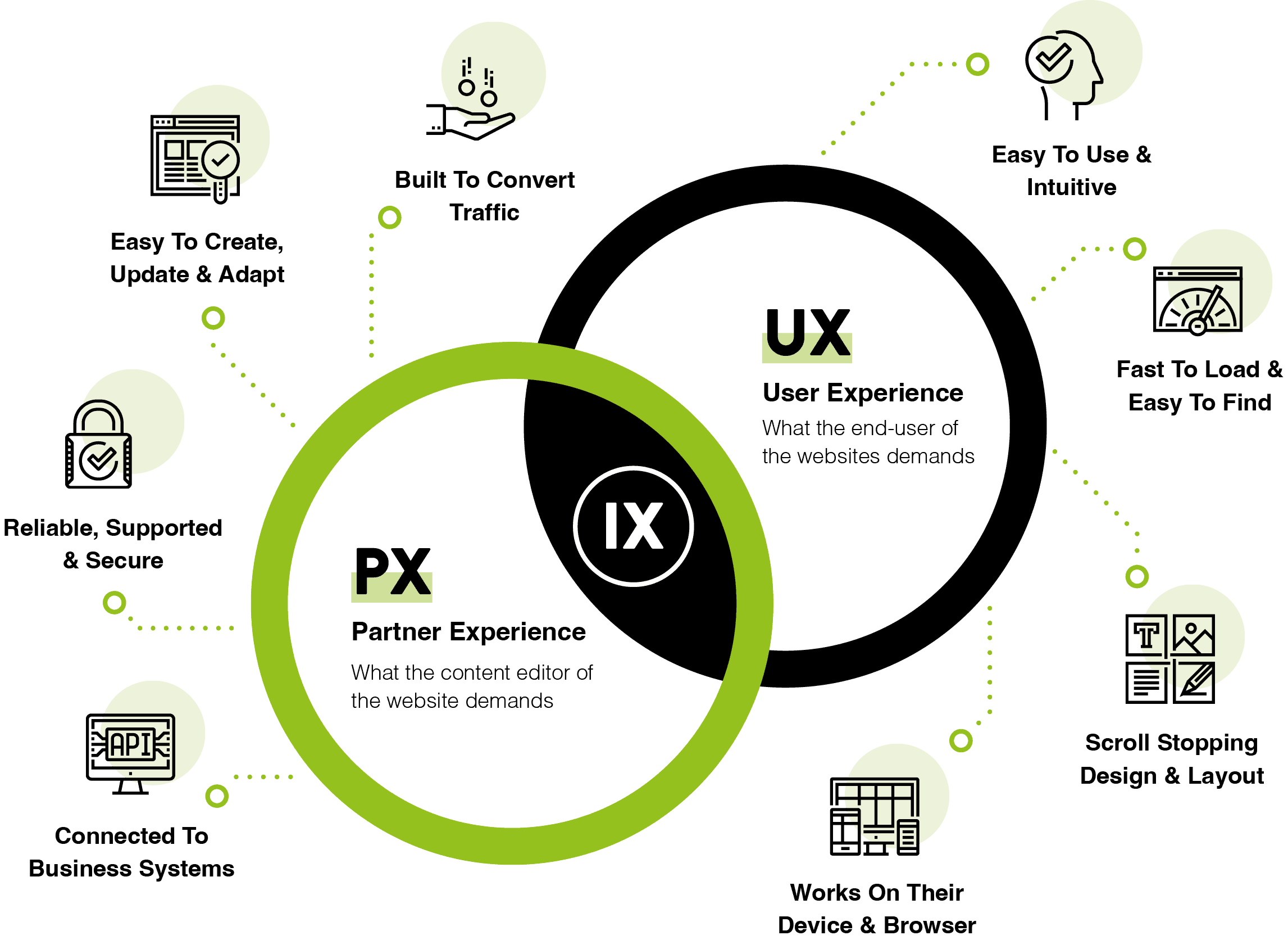 user experience and partner experience
