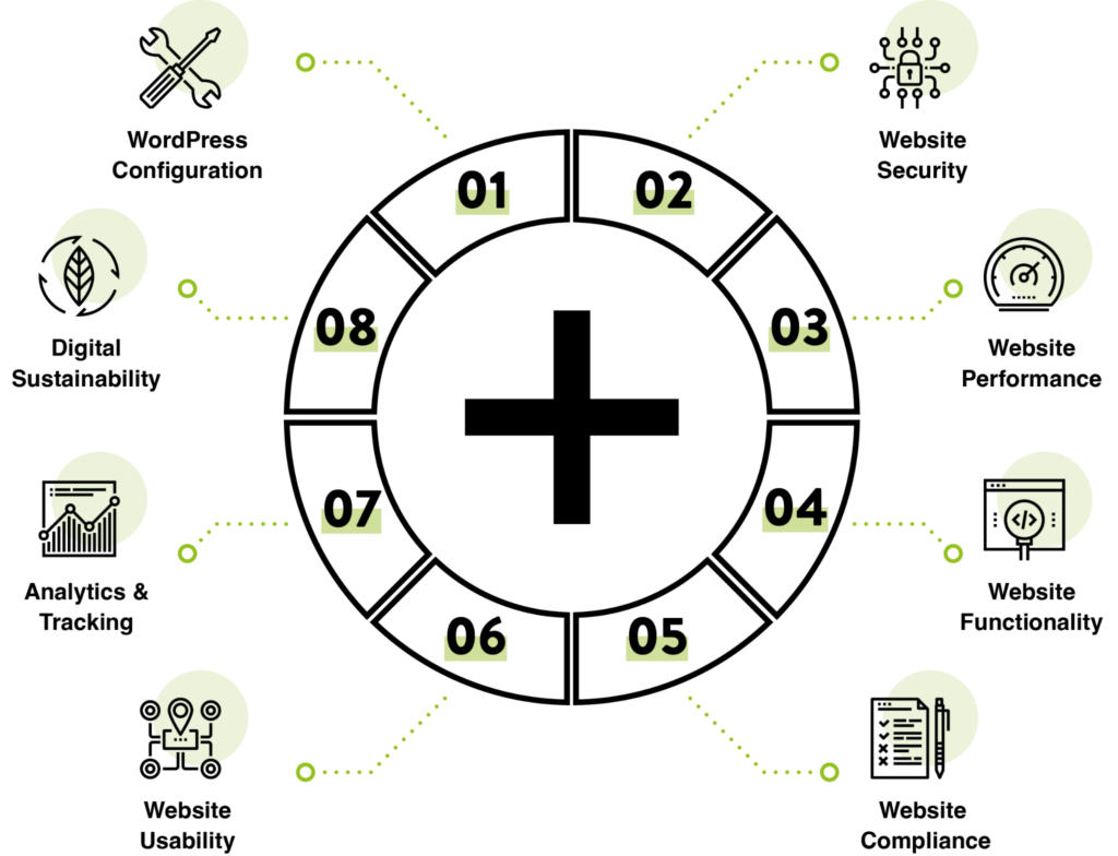 the 8 pillars of our wordpress health check: configuration, sustainability, analytics & tracking, security, performance, functionality, and compliance.