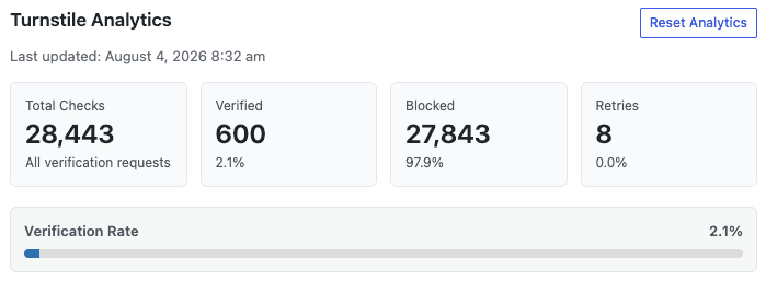 Turnstile analytics dashboard showing blocked bots